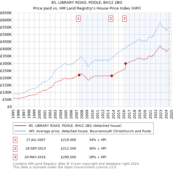 85, LIBRARY ROAD, POOLE, BH12 2BG: Price paid vs HM Land Registry's House Price Index