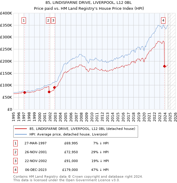 85, LINDISFARNE DRIVE, LIVERPOOL, L12 0BL: Price paid vs HM Land Registry's House Price Index