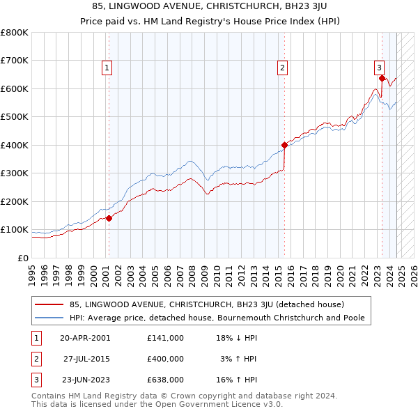 85, LINGWOOD AVENUE, CHRISTCHURCH, BH23 3JU: Price paid vs HM Land Registry's House Price Index