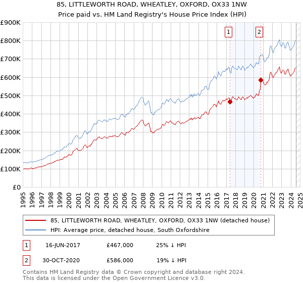 85, LITTLEWORTH ROAD, WHEATLEY, OXFORD, OX33 1NW: Price paid vs HM Land Registry's House Price Index