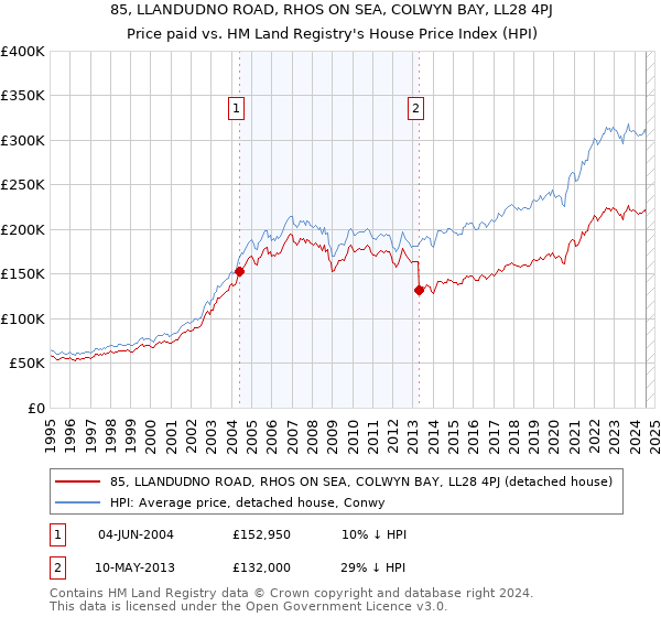 85, LLANDUDNO ROAD, RHOS ON SEA, COLWYN BAY, LL28 4PJ: Price paid vs HM Land Registry's House Price Index