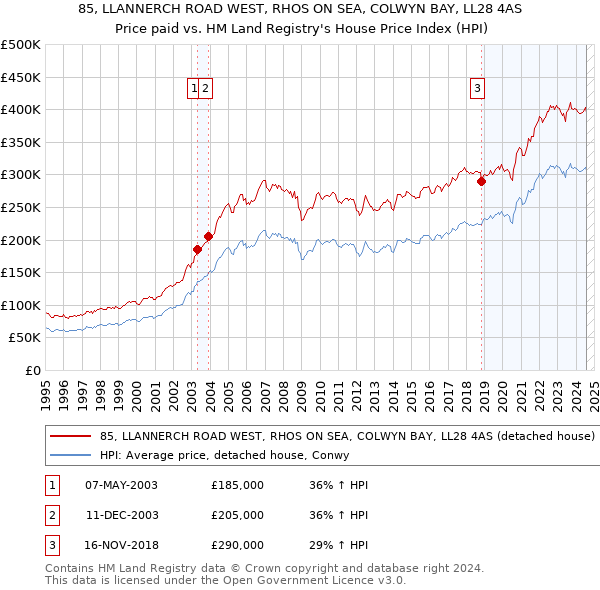 85, LLANNERCH ROAD WEST, RHOS ON SEA, COLWYN BAY, LL28 4AS: Price paid vs HM Land Registry's House Price Index