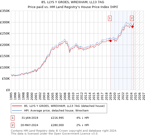 85, LLYS Y GROES, WREXHAM, LL13 7AG: Price paid vs HM Land Registry's House Price Index