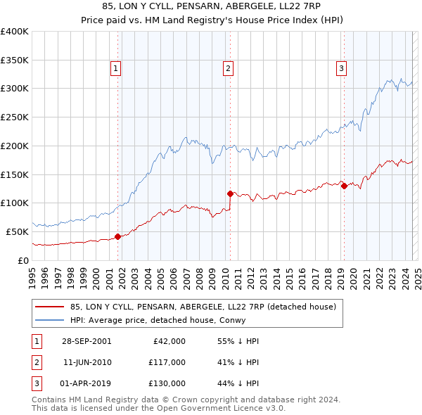 85, LON Y CYLL, PENSARN, ABERGELE, LL22 7RP: Price paid vs HM Land Registry's House Price Index