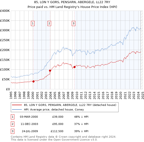 85, LON Y GORS, PENSARN, ABERGELE, LL22 7RY: Price paid vs HM Land Registry's House Price Index