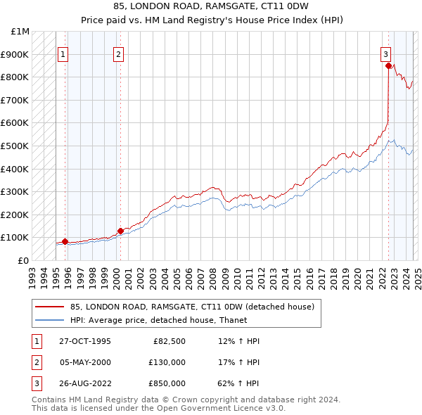 85, LONDON ROAD, RAMSGATE, CT11 0DW: Price paid vs HM Land Registry's House Price Index