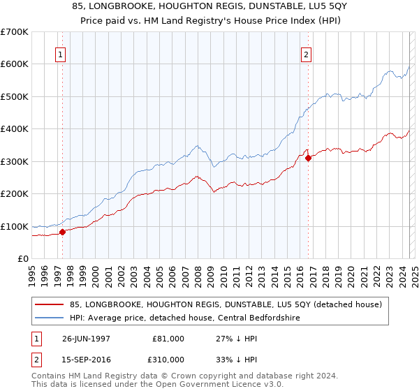 85, LONGBROOKE, HOUGHTON REGIS, DUNSTABLE, LU5 5QY: Price paid vs HM Land Registry's House Price Index