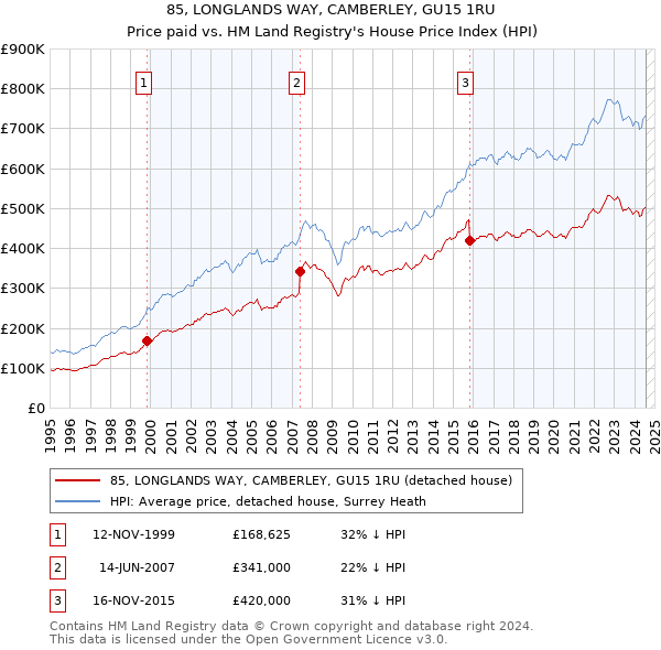 85, LONGLANDS WAY, CAMBERLEY, GU15 1RU: Price paid vs HM Land Registry's House Price Index