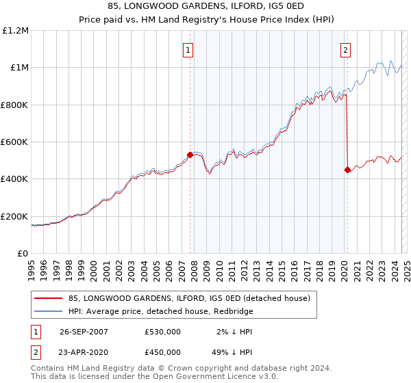 85, LONGWOOD GARDENS, ILFORD, IG5 0ED: Price paid vs HM Land Registry's House Price Index