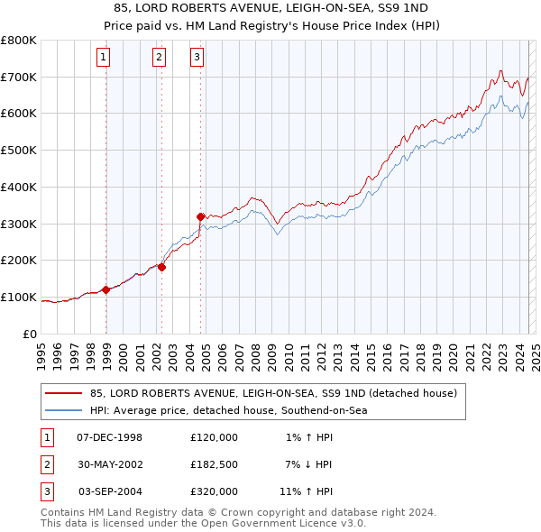 85, LORD ROBERTS AVENUE, LEIGH-ON-SEA, SS9 1ND: Price paid vs HM Land Registry's House Price Index