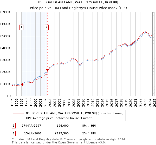 85, LOVEDEAN LANE, WATERLOOVILLE, PO8 9RJ: Price paid vs HM Land Registry's House Price Index