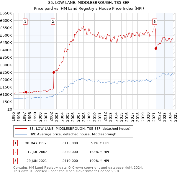 85, LOW LANE, MIDDLESBROUGH, TS5 8EF: Price paid vs HM Land Registry's House Price Index