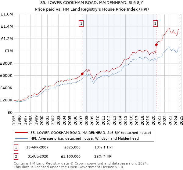 85, LOWER COOKHAM ROAD, MAIDENHEAD, SL6 8JY: Price paid vs HM Land Registry's House Price Index