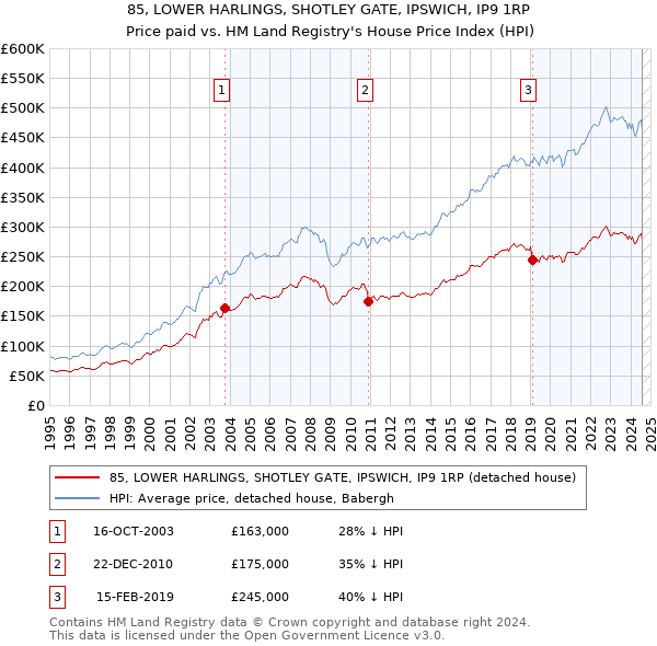 85, LOWER HARLINGS, SHOTLEY GATE, IPSWICH, IP9 1RP: Price paid vs HM Land Registry's House Price Index