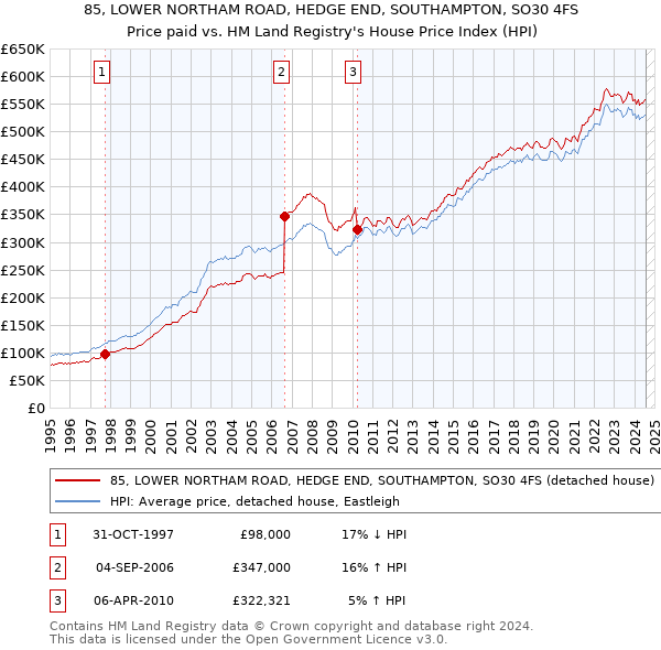 85, LOWER NORTHAM ROAD, HEDGE END, SOUTHAMPTON, SO30 4FS: Price paid vs HM Land Registry's House Price Index