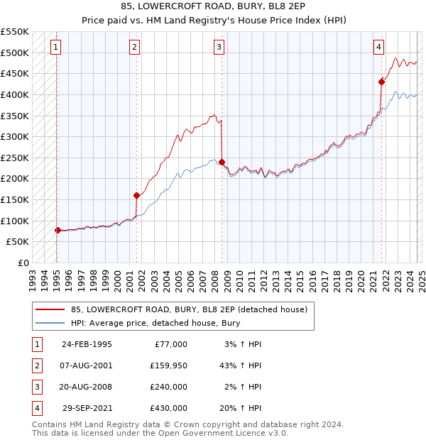 85, LOWERCROFT ROAD, BURY, BL8 2EP: Price paid vs HM Land Registry's House Price Index