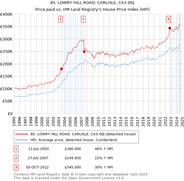 85, LOWRY HILL ROAD, CARLISLE, CA3 0DJ: Price paid vs HM Land Registry's House Price Index