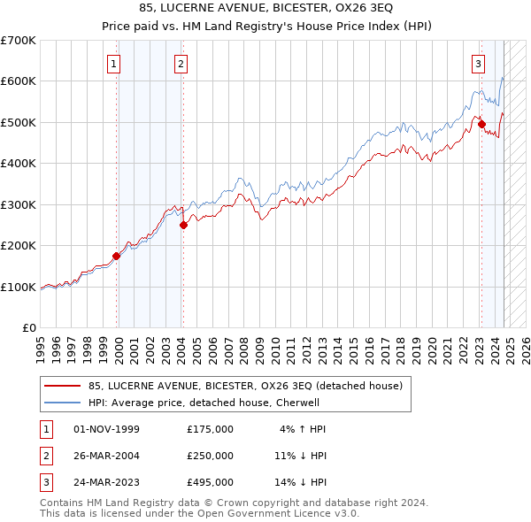 85, LUCERNE AVENUE, BICESTER, OX26 3EQ: Price paid vs HM Land Registry's House Price Index