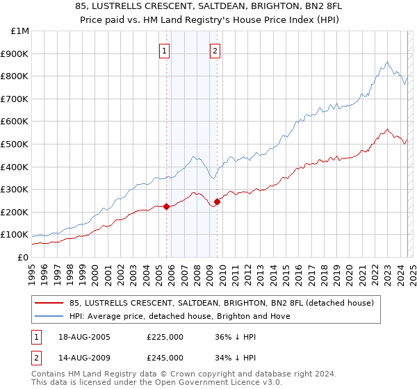 85, LUSTRELLS CRESCENT, SALTDEAN, BRIGHTON, BN2 8FL: Price paid vs HM Land Registry's House Price Index