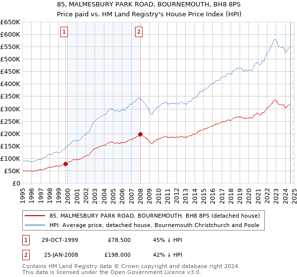 85, MALMESBURY PARK ROAD, BOURNEMOUTH, BH8 8PS: Price paid vs HM Land Registry's House Price Index