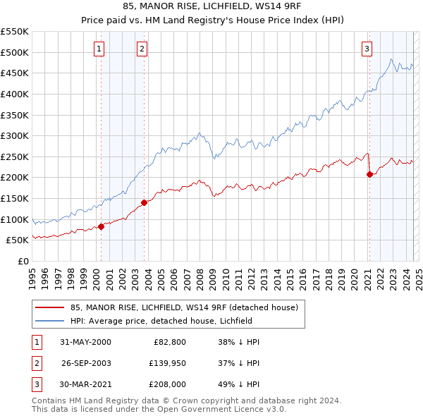 85, MANOR RISE, LICHFIELD, WS14 9RF: Price paid vs HM Land Registry's House Price Index