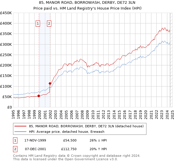 85, MANOR ROAD, BORROWASH, DERBY, DE72 3LN: Price paid vs HM Land Registry's House Price Index