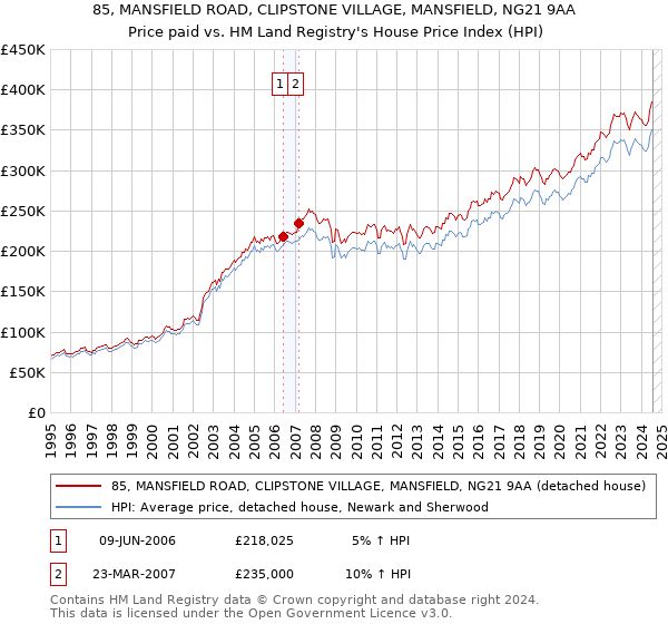 85, MANSFIELD ROAD, CLIPSTONE VILLAGE, MANSFIELD, NG21 9AA: Price paid vs HM Land Registry's House Price Index