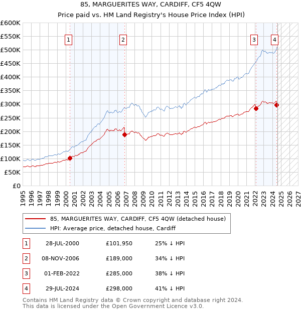 85, MARGUERITES WAY, CARDIFF, CF5 4QW: Price paid vs HM Land Registry's House Price Index