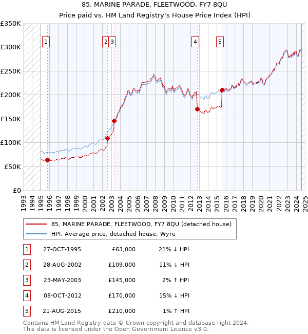 85, MARINE PARADE, FLEETWOOD, FY7 8QU: Price paid vs HM Land Registry's House Price Index