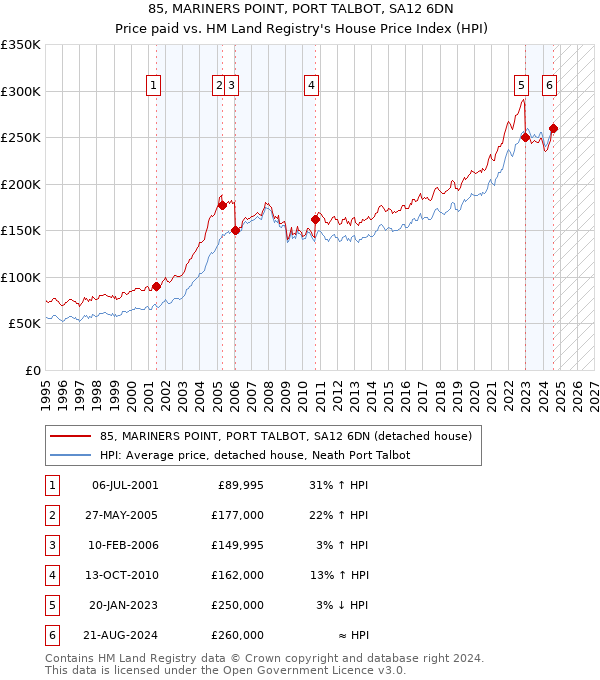 85, MARINERS POINT, PORT TALBOT, SA12 6DN: Price paid vs HM Land Registry's House Price Index