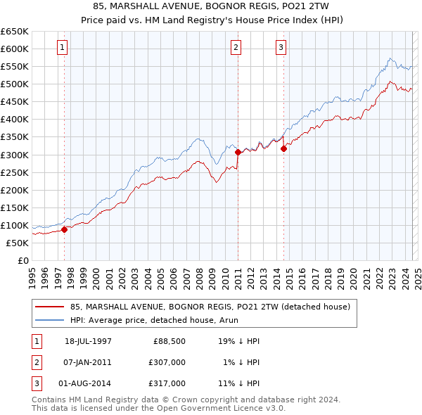 85, MARSHALL AVENUE, BOGNOR REGIS, PO21 2TW: Price paid vs HM Land Registry's House Price Index