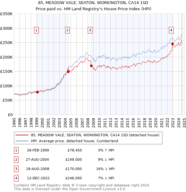 85, MEADOW VALE, SEATON, WORKINGTON, CA14 1SD: Price paid vs HM Land Registry's House Price Index