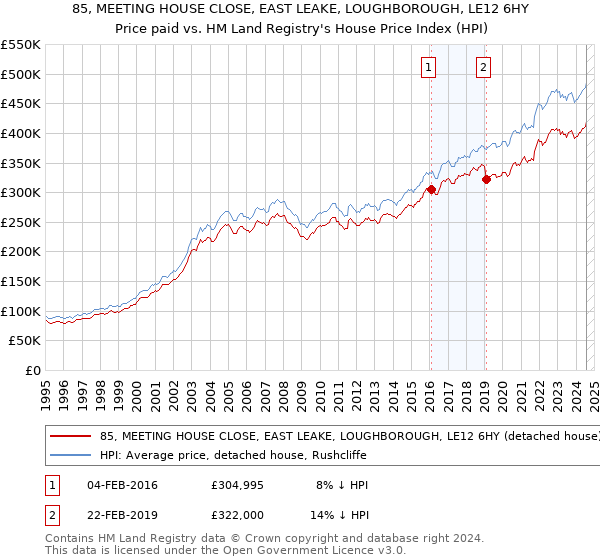 85, MEETING HOUSE CLOSE, EAST LEAKE, LOUGHBOROUGH, LE12 6HY: Price paid vs HM Land Registry's House Price Index