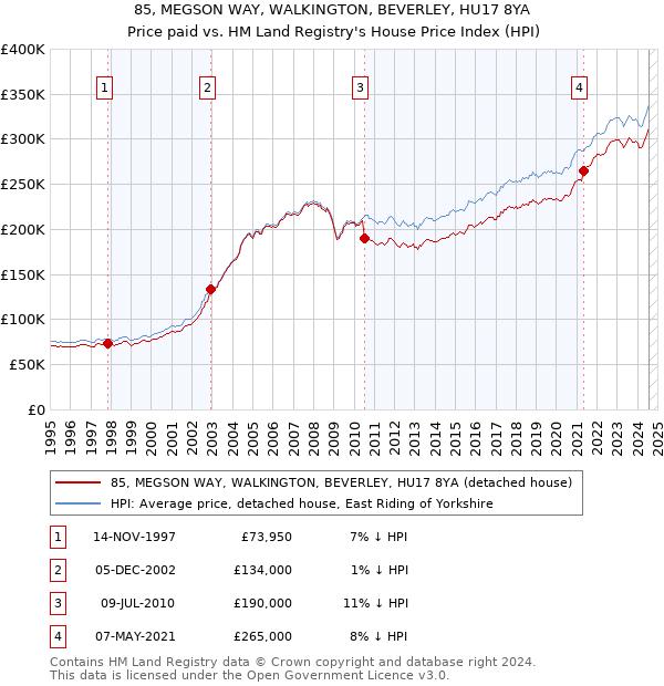 85, MEGSON WAY, WALKINGTON, BEVERLEY, HU17 8YA: Price paid vs HM Land Registry's House Price Index