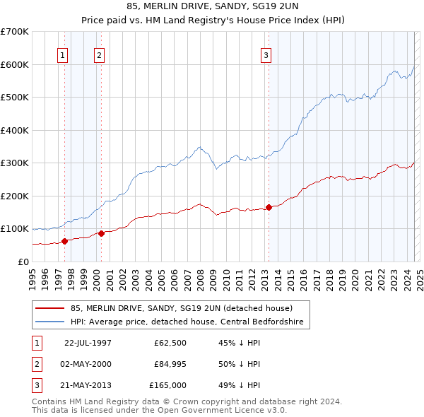 85, MERLIN DRIVE, SANDY, SG19 2UN: Price paid vs HM Land Registry's House Price Index