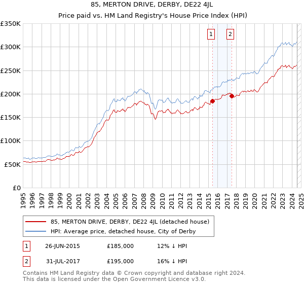 85, MERTON DRIVE, DERBY, DE22 4JL: Price paid vs HM Land Registry's House Price Index