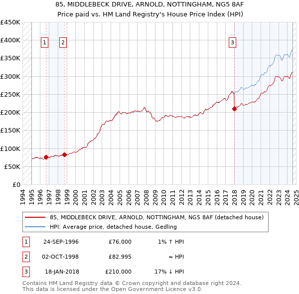 85, MIDDLEBECK DRIVE, ARNOLD, NOTTINGHAM, NG5 8AF: Price paid vs HM Land Registry's House Price Index