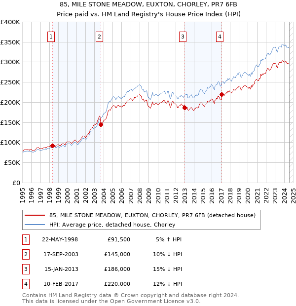 85, MILE STONE MEADOW, EUXTON, CHORLEY, PR7 6FB: Price paid vs HM Land Registry's House Price Index