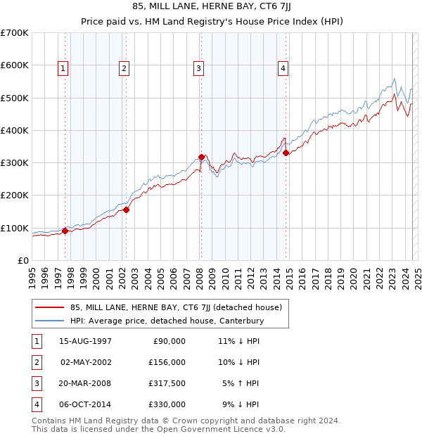 85, MILL LANE, HERNE BAY, CT6 7JJ: Price paid vs HM Land Registry's House Price Index