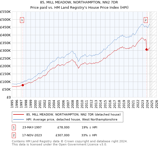 85, MILL MEADOW, NORTHAMPTON, NN2 7DR: Price paid vs HM Land Registry's House Price Index