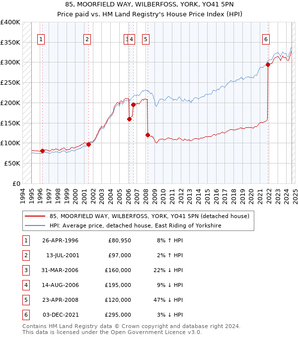 85, MOORFIELD WAY, WILBERFOSS, YORK, YO41 5PN: Price paid vs HM Land Registry's House Price Index