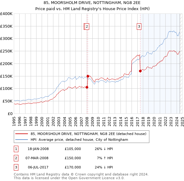 85, MOORSHOLM DRIVE, NOTTINGHAM, NG8 2EE: Price paid vs HM Land Registry's House Price Index