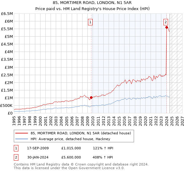 85, MORTIMER ROAD, LONDON, N1 5AR: Price paid vs HM Land Registry's House Price Index