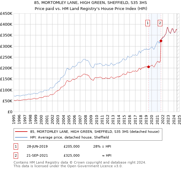 85, MORTOMLEY LANE, HIGH GREEN, SHEFFIELD, S35 3HS: Price paid vs HM Land Registry's House Price Index