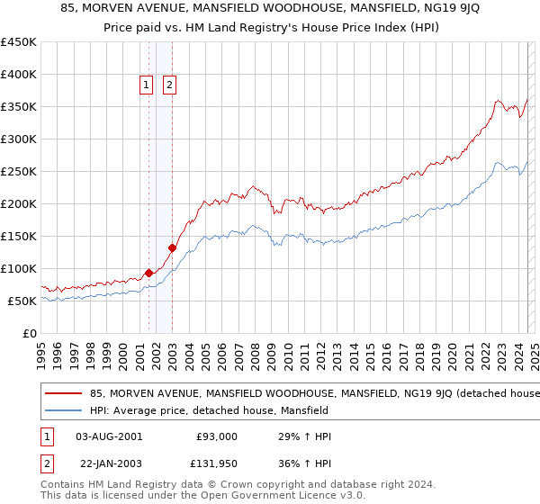 85, MORVEN AVENUE, MANSFIELD WOODHOUSE, MANSFIELD, NG19 9JQ: Price paid vs HM Land Registry's House Price Index