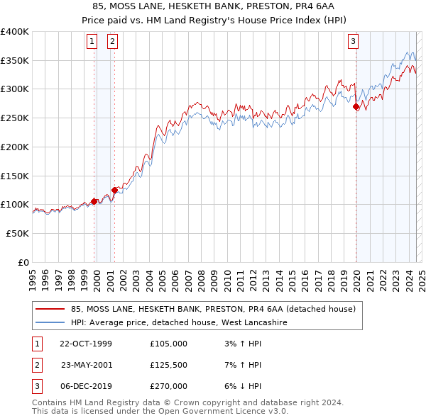 85, MOSS LANE, HESKETH BANK, PRESTON, PR4 6AA: Price paid vs HM Land Registry's House Price Index