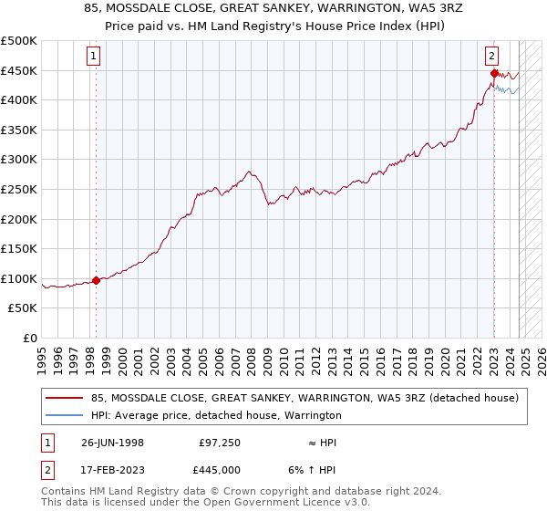 85, MOSSDALE CLOSE, GREAT SANKEY, WARRINGTON, WA5 3RZ: Price paid vs HM Land Registry's House Price Index