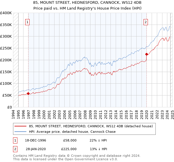 85, MOUNT STREET, HEDNESFORD, CANNOCK, WS12 4DB: Price paid vs HM Land Registry's House Price Index