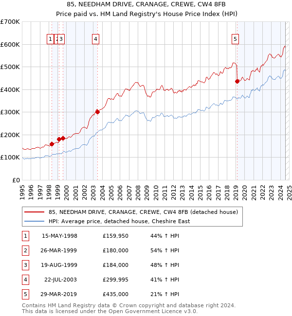 85, NEEDHAM DRIVE, CRANAGE, CREWE, CW4 8FB: Price paid vs HM Land Registry's House Price Index