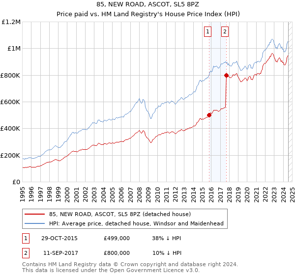 85, NEW ROAD, ASCOT, SL5 8PZ: Price paid vs HM Land Registry's House Price Index